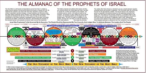 Kings And Prophets Of Israel Chart Wall