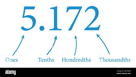 Decimal place value chart in mathematics. Ones, tenths, hundredths and ...