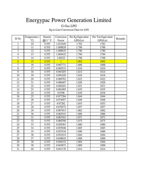 KG To Liter Conversion Chart (LPG) | PDF