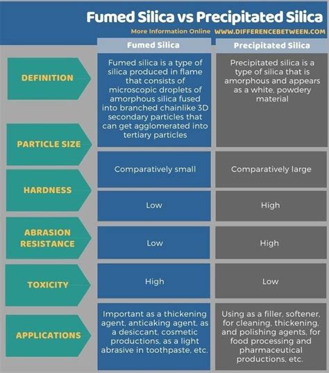 Fumed Silica vs Precipitated Silica - Tabular Form | Droplets, Silica ...