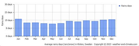 Kloten Climate By Month | A Year-Round Guide