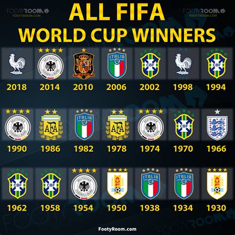 All Fifa World Cup Winners - Poto Butut