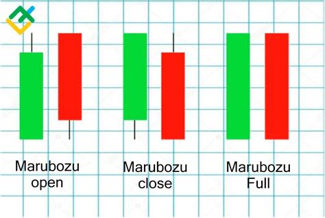 Marubozu Candlestick Pattern: Formation and Strategies | LiteFinance