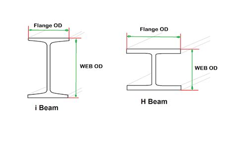 H Beam Standard Chart - The Best Picture Of Beam