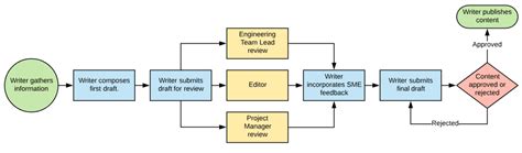 What Is Workflow Analysis And How Can It Help Your Business? - Freedom ...