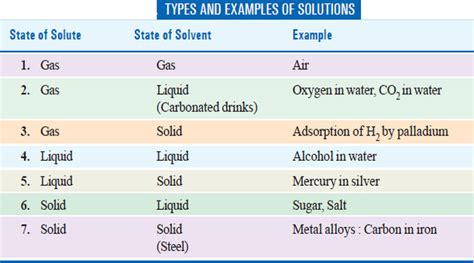 Henry’s Law - Solutions of gases in gases | Read Chemistry