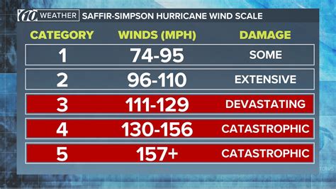 Hurricane Scale: How To Measure A Tropical Cyclone's Strength ...