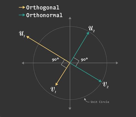 Orthogonal and Orthonormal Vectors – LearnDataSci