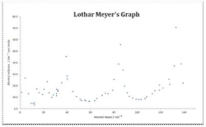 Meyer Periodic Table