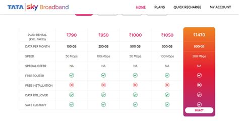 Tata Sky 300Mbps Fixed GB Broadband Plan Launched in Select Circles ...