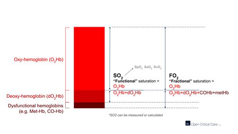 Oxygen levels, hypoxemia & O2 terminology - Intermediate - Open ...