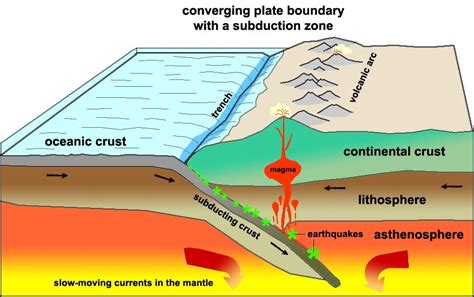 4 Which of the Following Is Not a Convergent Boundary - Riostrust