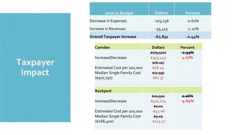 Rockport over-billed by Camden-Rockport school district for at least ...