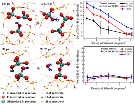 Effect of Surface Silanol Groups on Friction and Wear between Amorphous ...