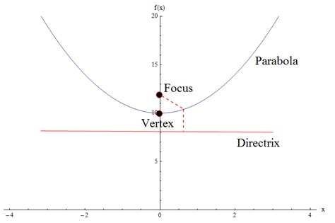 Find The Focus Directrix And Equation Of Parabola In Graph Quizlet ...