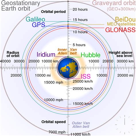 Low Earth orbit - Wikipedia