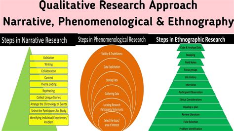 RES 14 Narrative, Phenomenology & Ethnographic Research Approaches/ INC ...