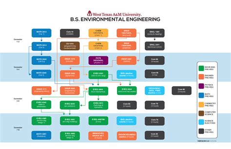 West Texas A&M University: Environmental Engineering Program