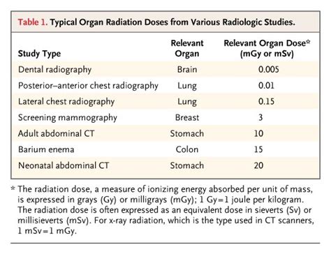 Radiation from medical imaging and cancer risk – Science-Based Medicine