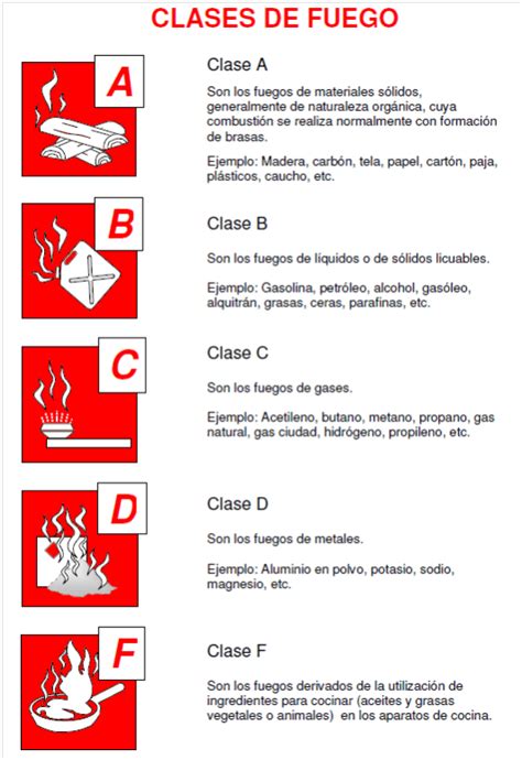 ¿Conoces las clases de fuego que existen? | Prevencionar