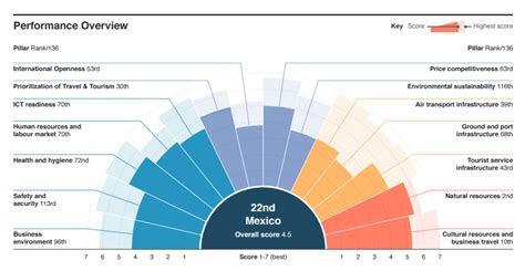 Reporte de Competitividad en Viajes y Turismo 2017 vía WEF