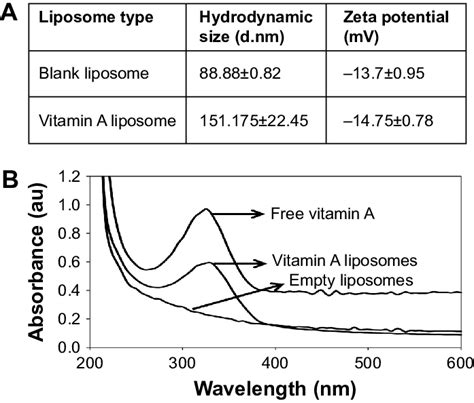 (A) hydrodynamic size and zeta potential of a blank liposome and a ...