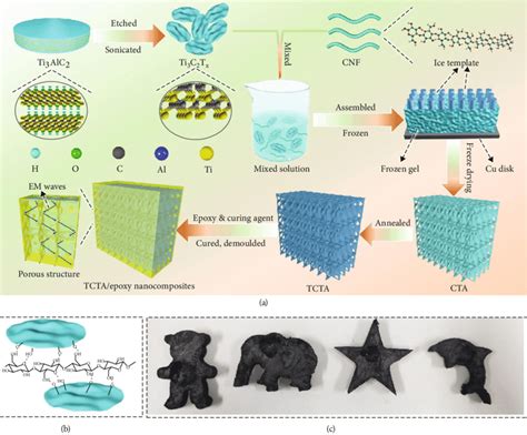 (a) Schematic illustration of fabrication for TCTA/epoxy... | Download ...