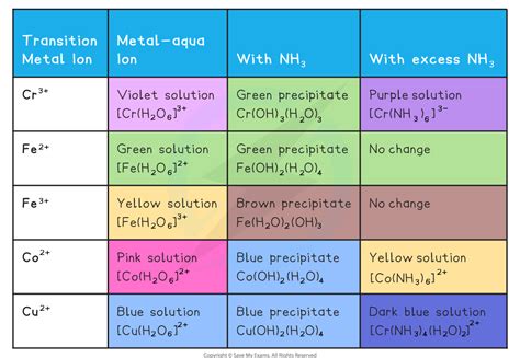 Edexcel A Level Chemistry:复习笔记6.3.3 Reactions of Ions in Aqueous ...