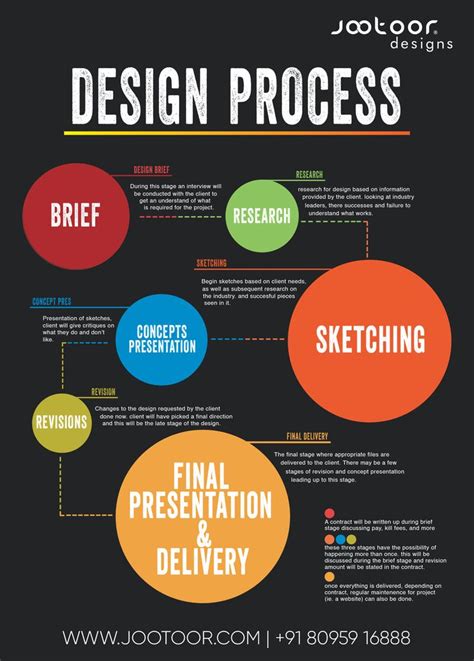 WHAT IS THE DESIGN PROCESS in 2021 | Design process, Design thinking ...