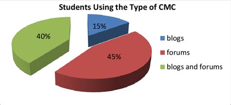 Students Using the Types of CMC | Download Scientific Diagram