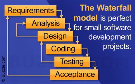 Phases of the Waterfall Model Explicated With a Diagram - Tech Spirited ...