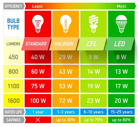 Comparing Energy Efficient Light Bulbs with Standard Light Bulbs ...