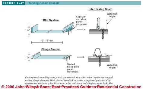 Metal roofs: Standing Seam Metal Roof Systems: metal roofs for ...