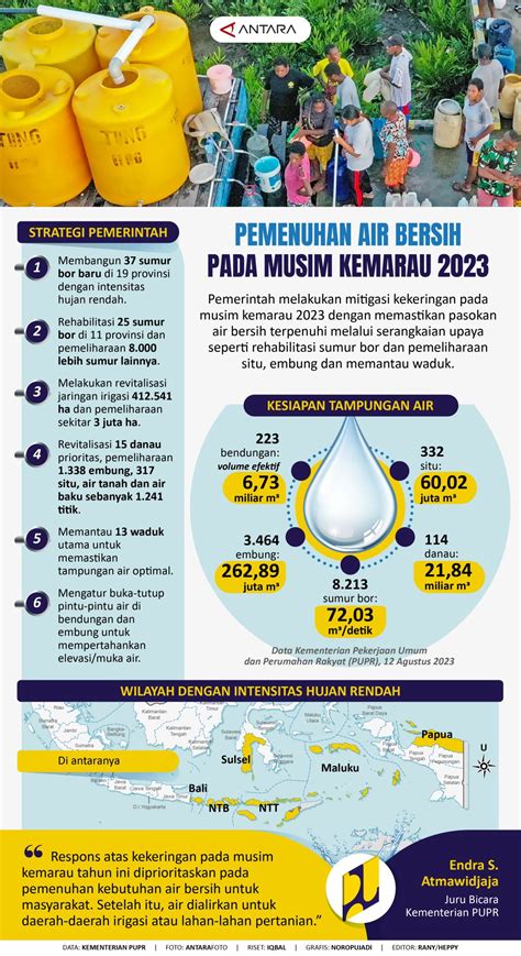 Pemenuhan air bersih pada musim kemarau 2023 - Infografik ANTARA News