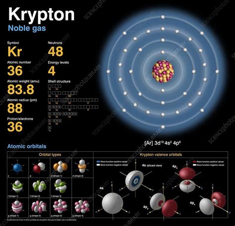 Krypton, atomic structure - Stock Image - C018/3717 - Science Photo ...