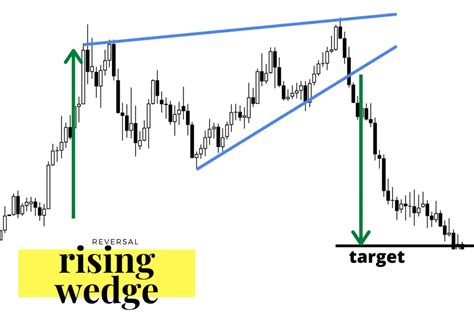 Rising Wedge Pattern - New Trader U