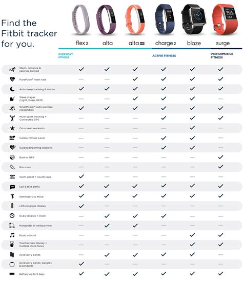 Fitbit Comparison Chart | Fitbit, Fitbit trackers, Fun workouts