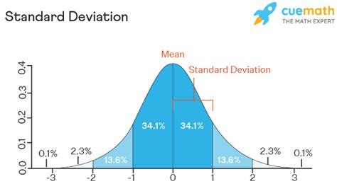 What Does Standard Deviation Tell You