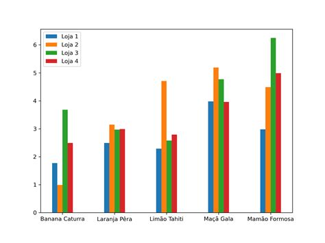 Curso matplotlib - Gráfico de barras verticais (agrupado) - Anderson ...