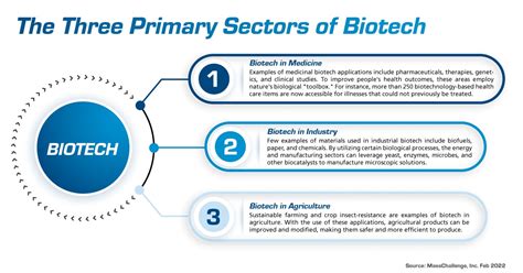 The Future Trends in Biotechnology | Esco Scientific