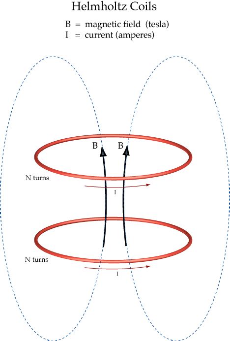 Helmholtz Coil Magnetic Field Equation - Tessshebaylo