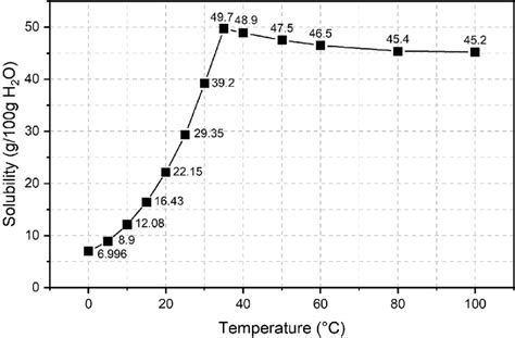 Solubility curve of sodium carbonate. | Download Scientific Diagram