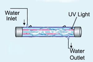 How Does Uv Light Disinfection Water?