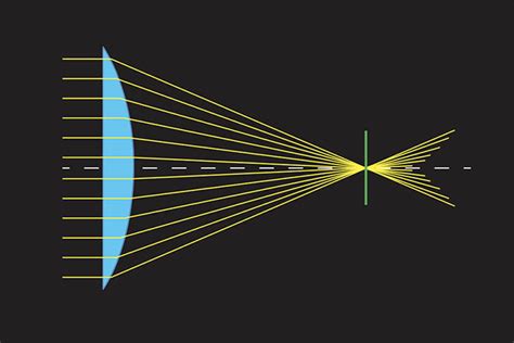 How to Deal with Spherical Aberration (And What is it?)