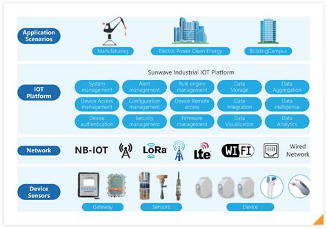 Industrial IOT Solution - Buy Industrial IOT, IoT Platform Product on ...