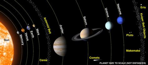 Solar System Diagram Label The Key