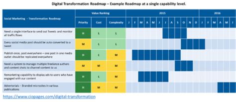 Digital-transformation-roadmap-example-roadmap-for-one-digital ...