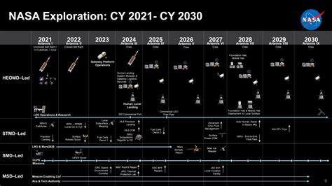 12% budget increase for NASA