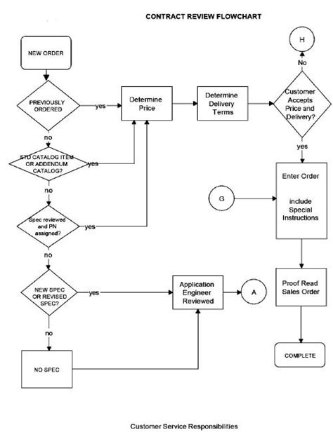 QC Flowchart