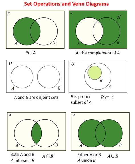 Venn Diagrams And Subsets (video lessons, examples and solutions)